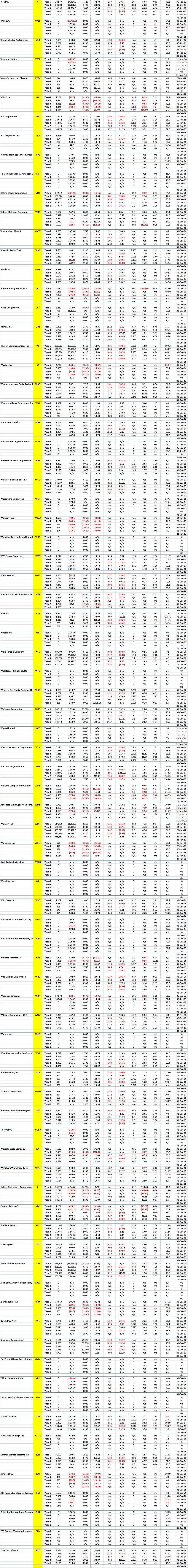 NYSE Mega and Large Stocks - 5 Years of Key Financial Data for Company Code V to Z